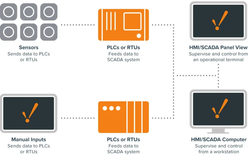 SCADA system screens